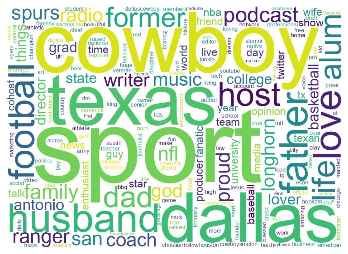 Wordcloud of bios