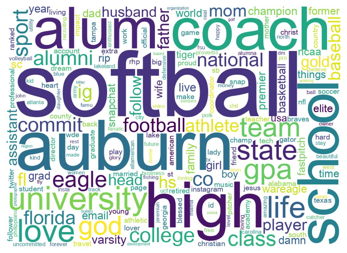 Wordcloud of bios