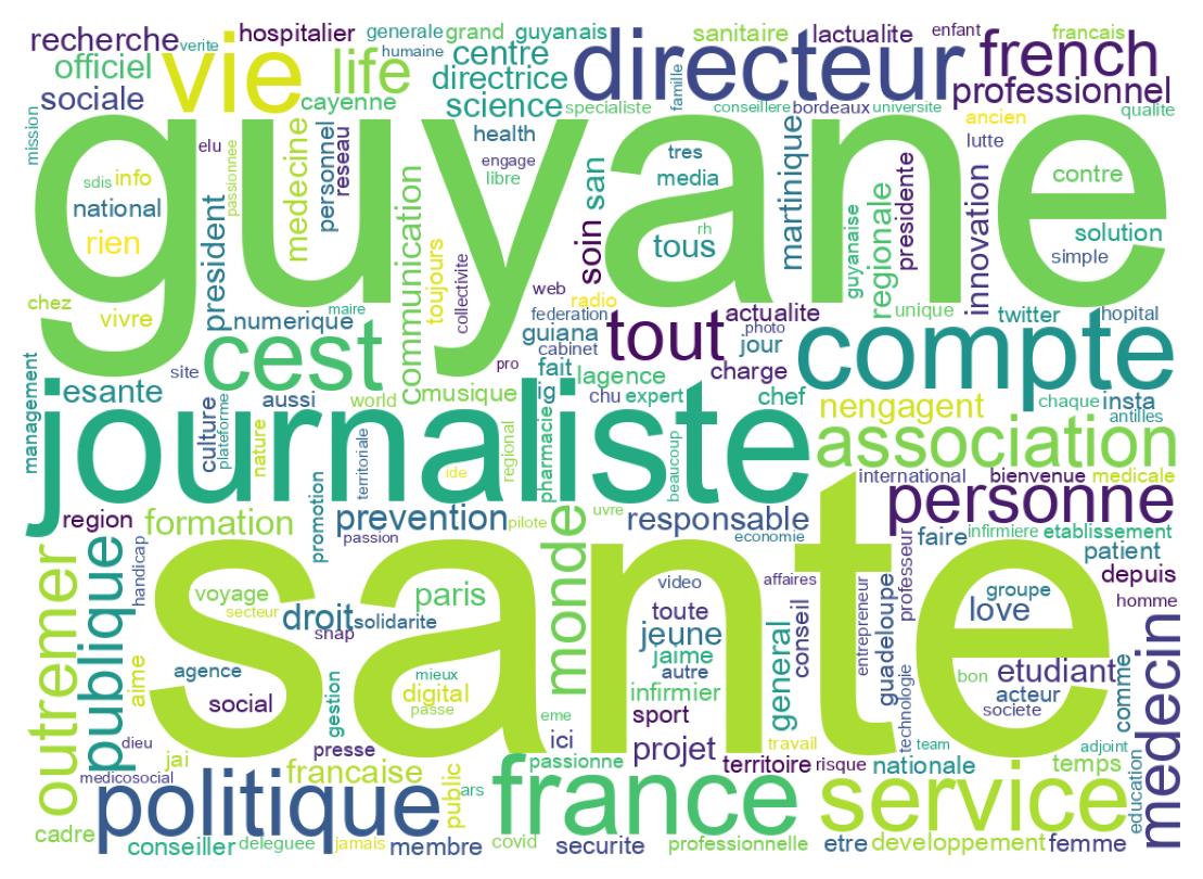 Wordcloud of bios