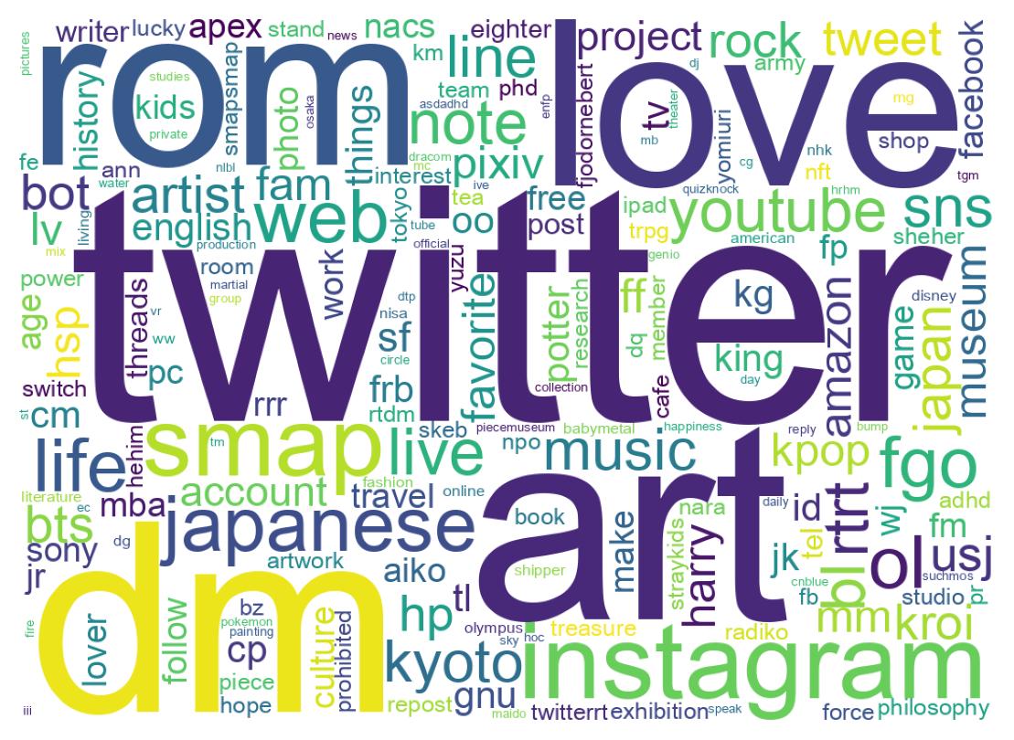 Wordcloud of bios