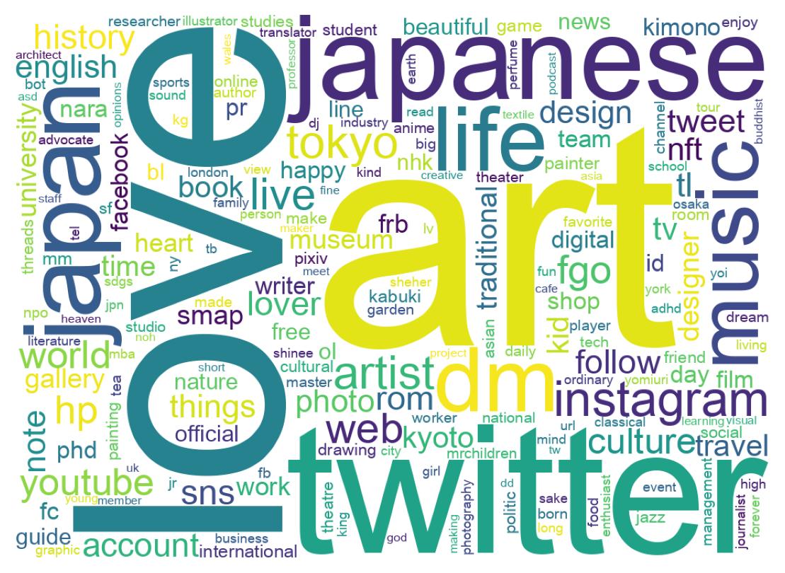 Wordcloud of bios