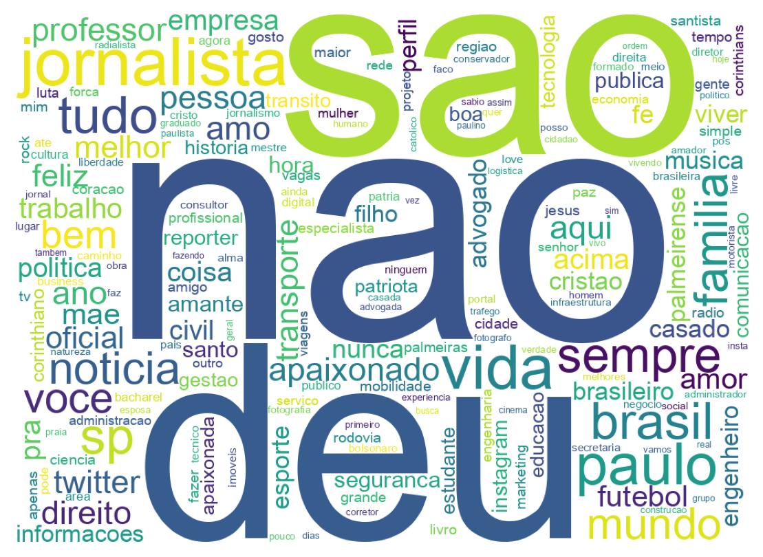 Wordcloud of bios