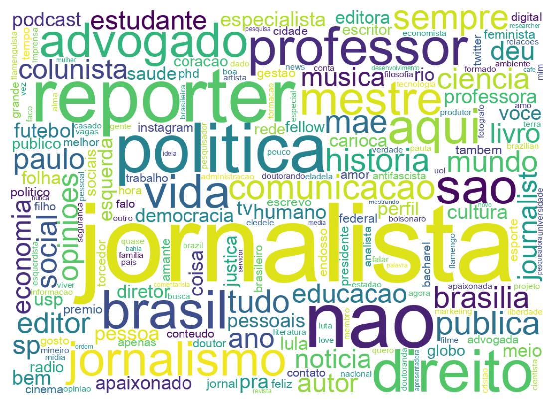 Wordcloud of bios
