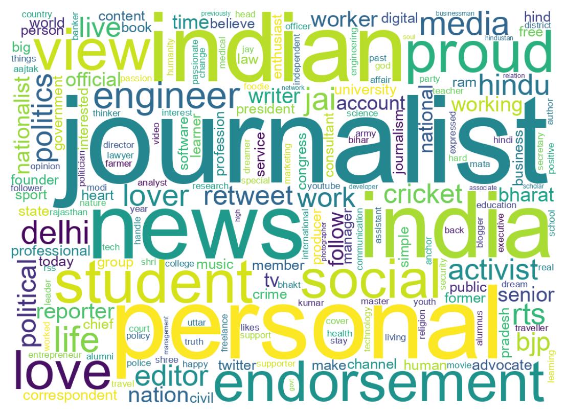 Wordcloud of bios