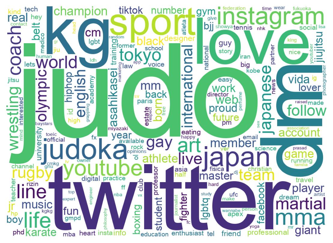 Wordcloud of bios