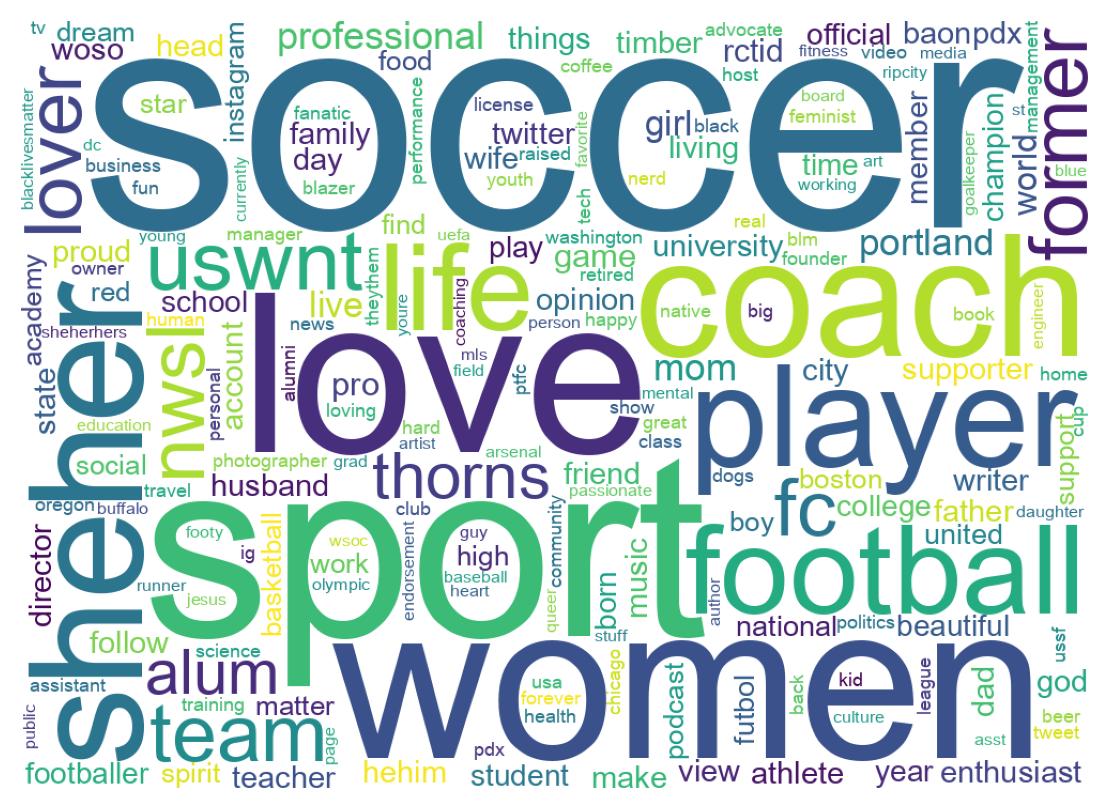 Wordcloud of bios