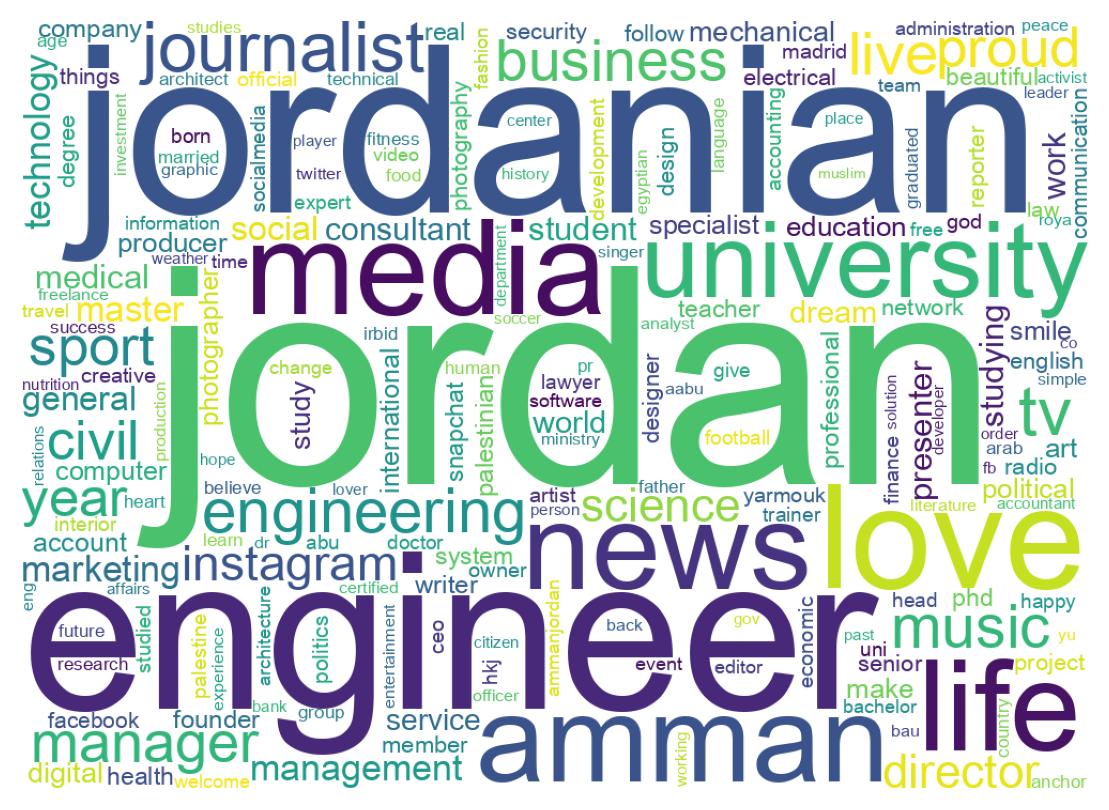 Wordcloud of bios