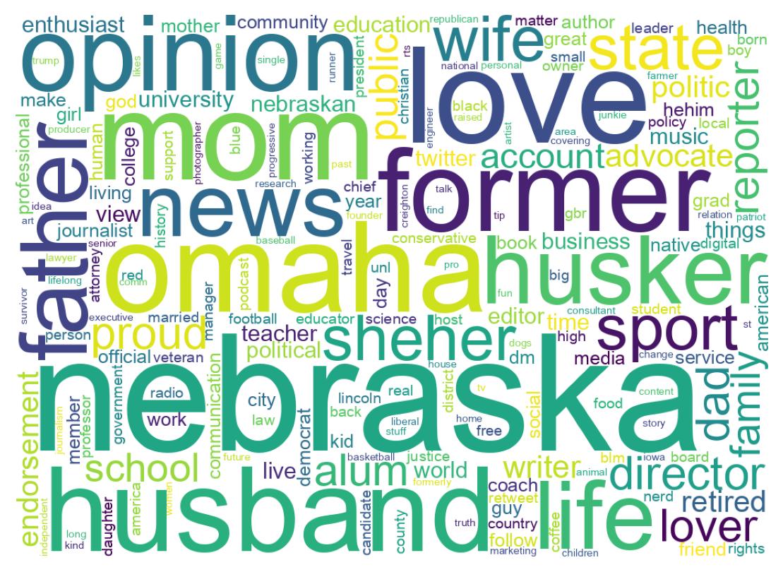 Wordcloud of bios