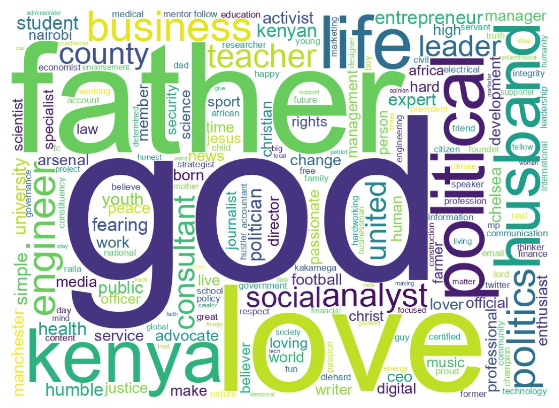 Wordcloud of bios