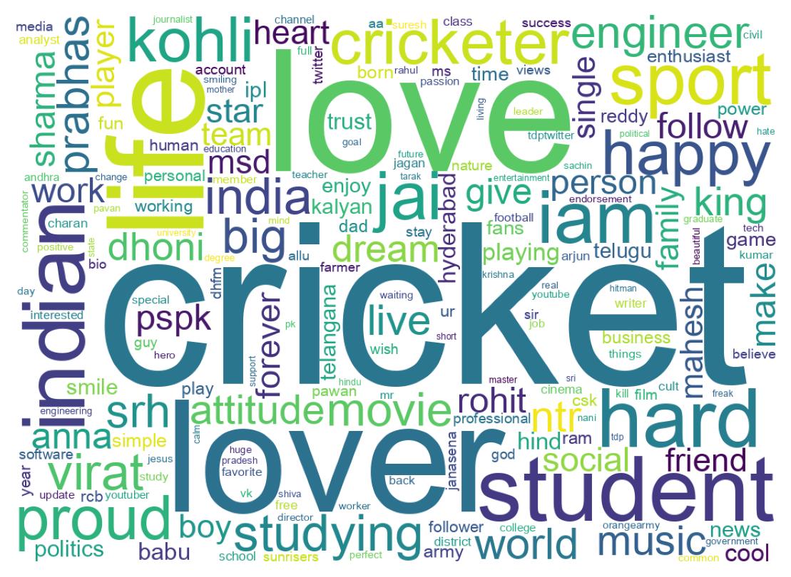 Wordcloud of bios