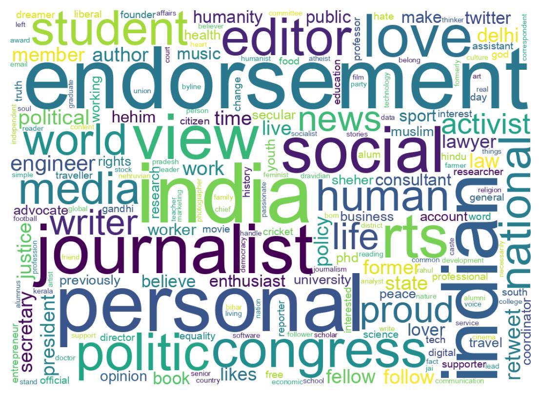 Wordcloud of bios