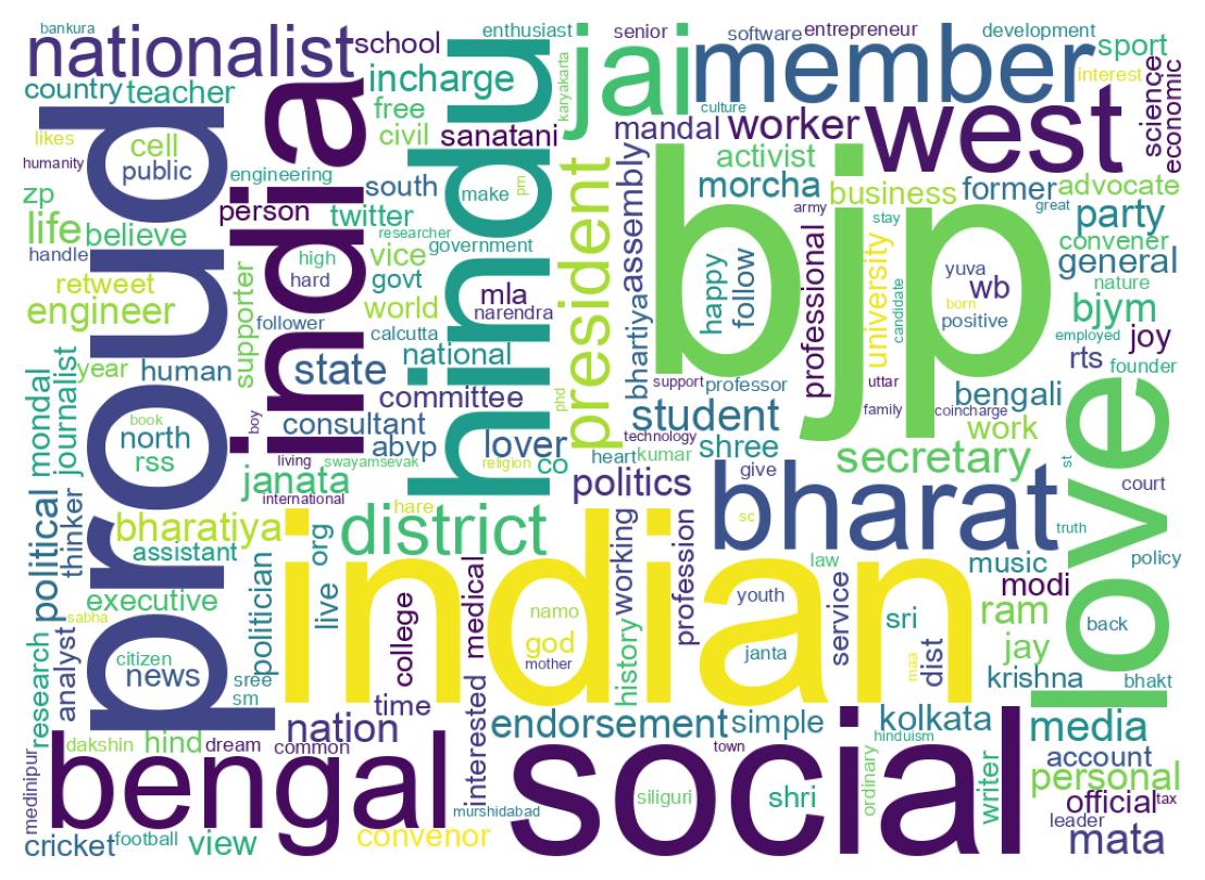 Wordcloud of bios