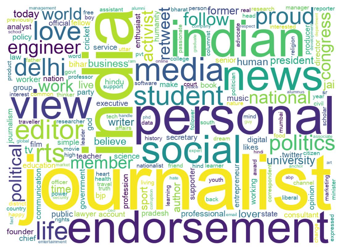 Wordcloud of bios