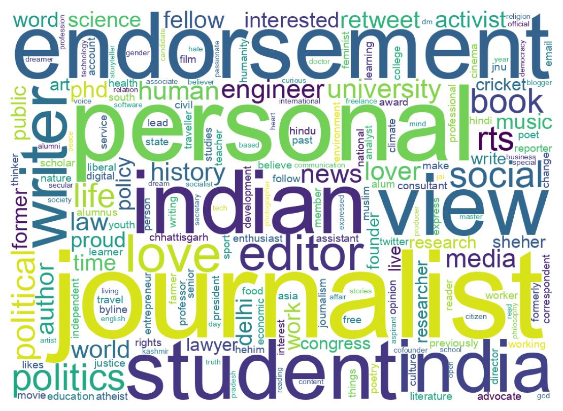 Wordcloud of bios