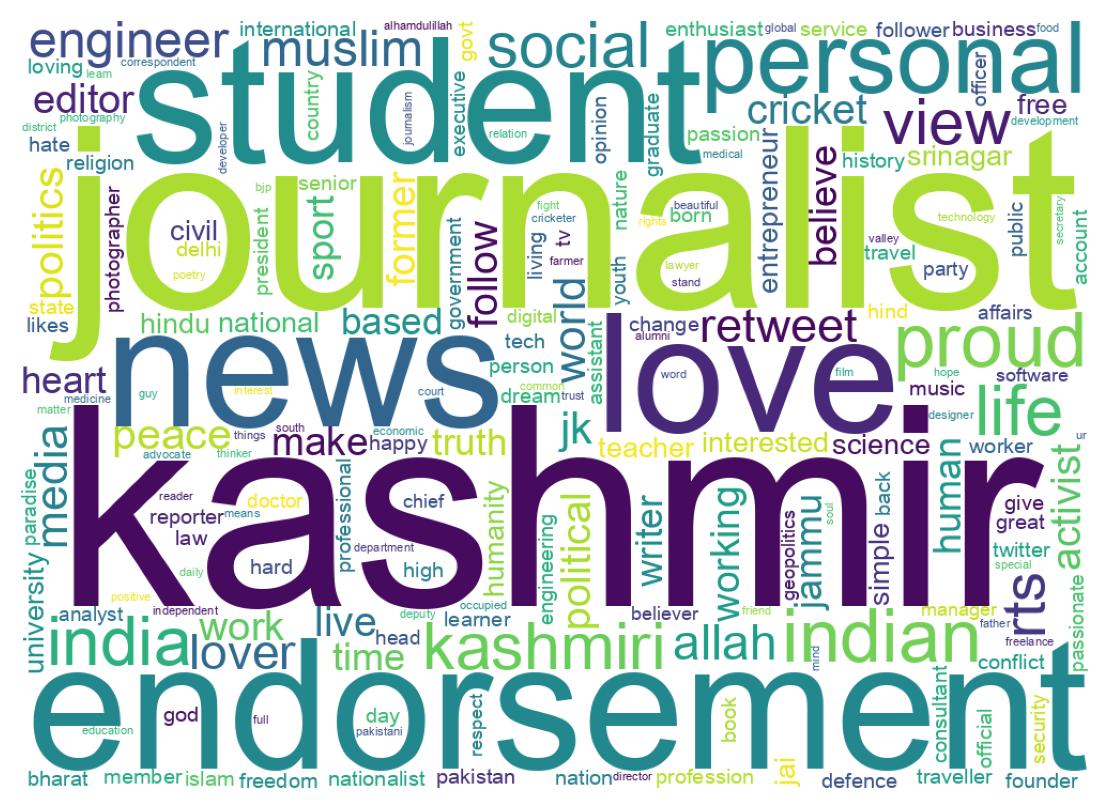 Wordcloud of bios