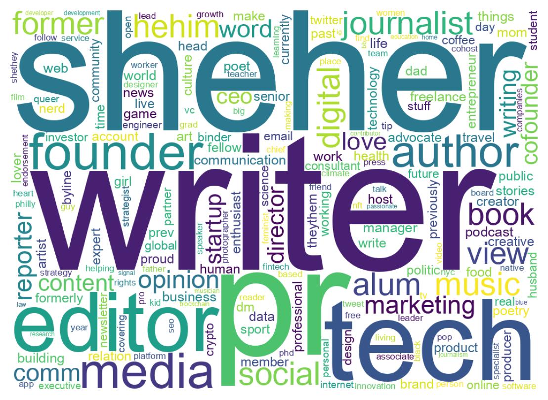 Wordcloud of bios