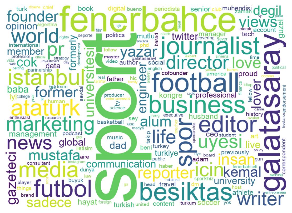 Wordcloud of bios