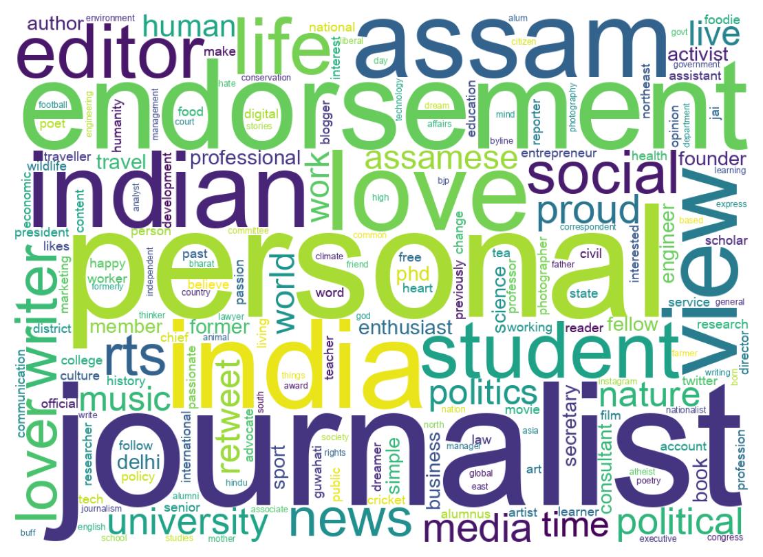 Wordcloud of bios