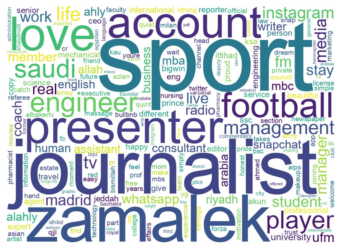 Wordcloud of bios