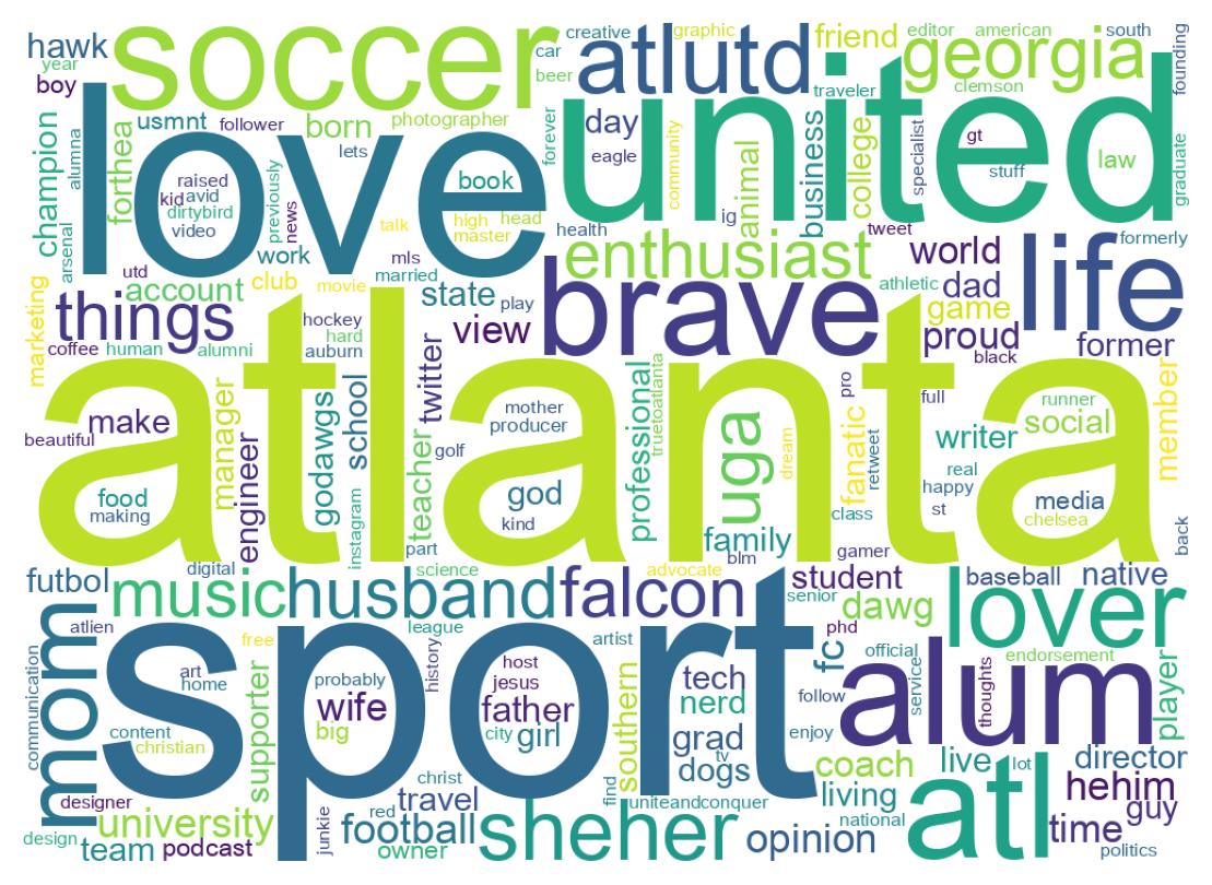 Wordcloud of bios