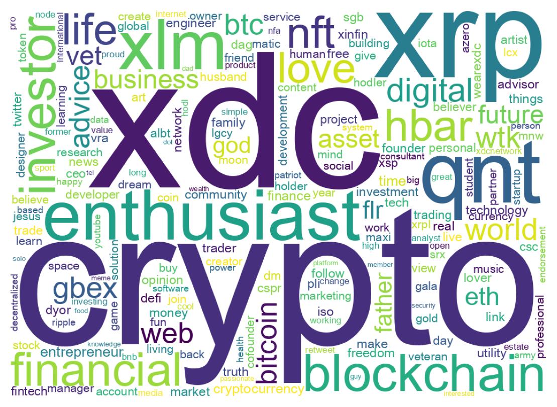 Wordcloud of bios