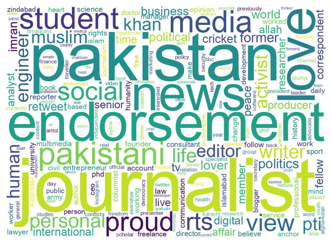 Wordcloud of bios