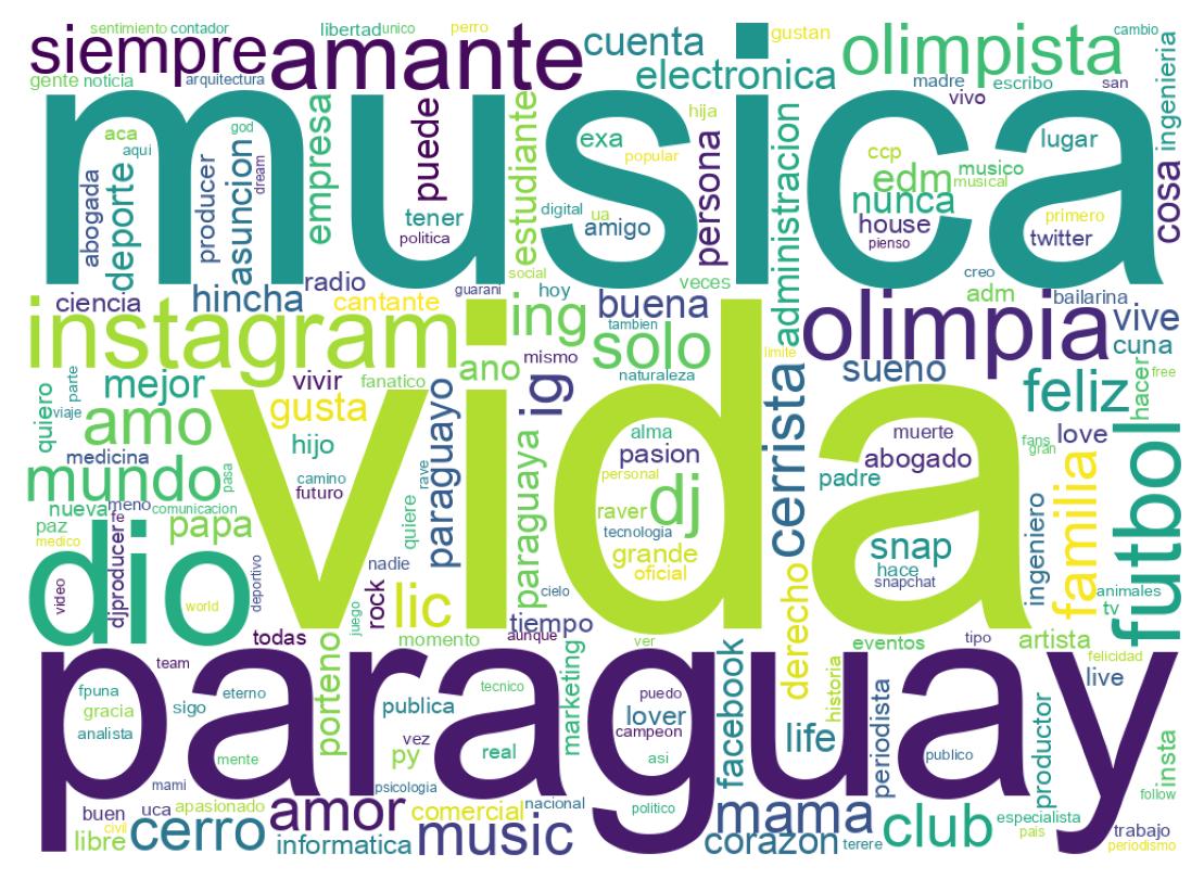 Wordcloud of bios