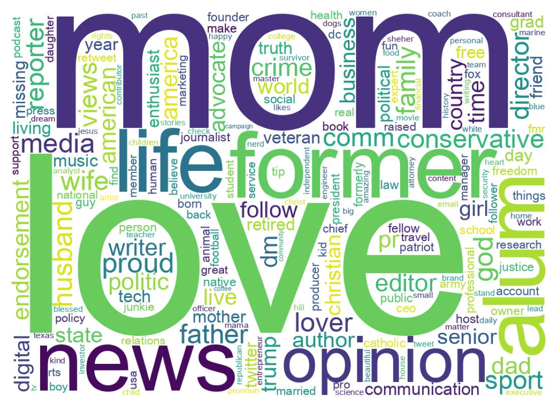 Wordcloud of bios