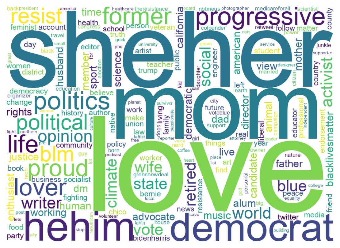 Wordcloud of bios
