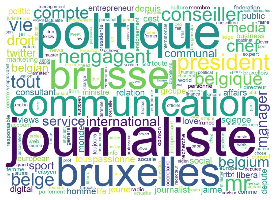 Wordcloud of bios