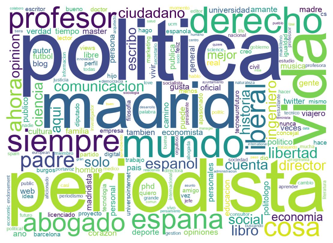 Wordcloud of bios