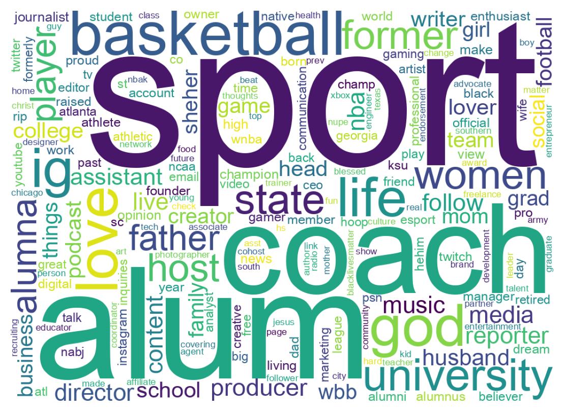 Wordcloud of bios