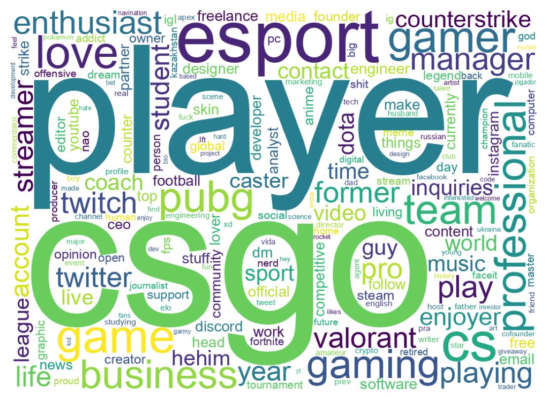 Wordcloud of bios