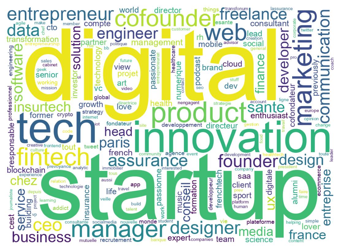 Wordcloud of bios