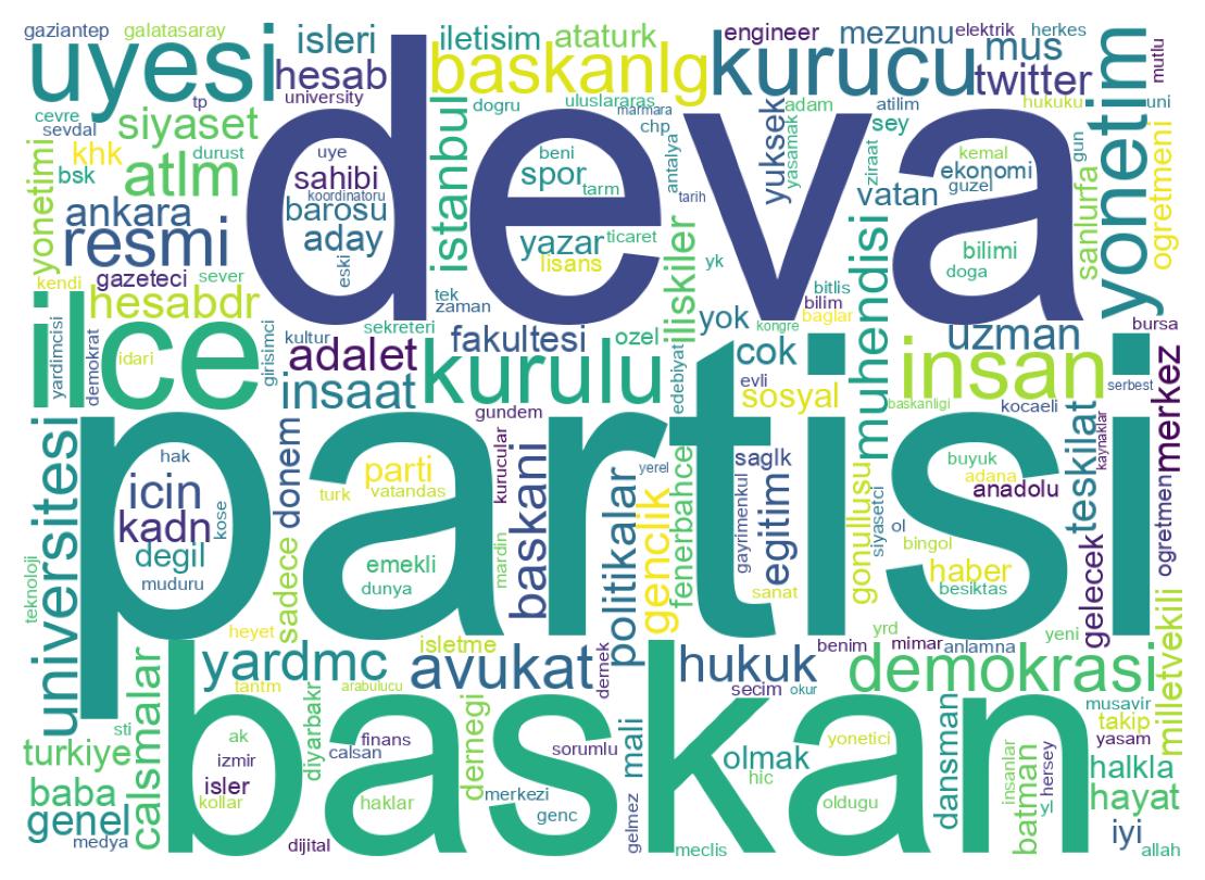 Wordcloud of bios