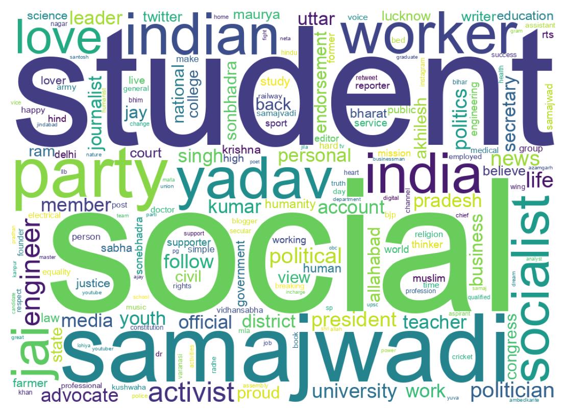 Wordcloud of bios