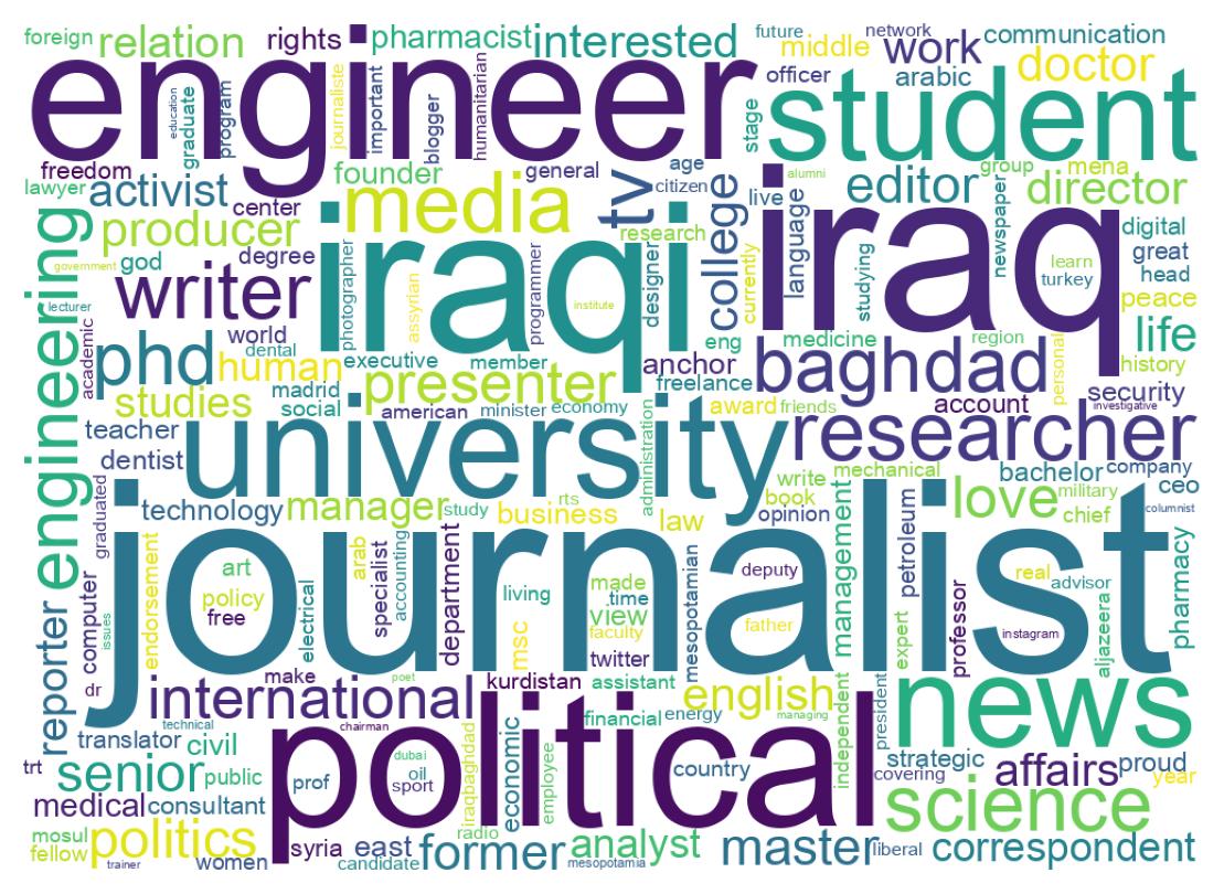 Wordcloud of bios
