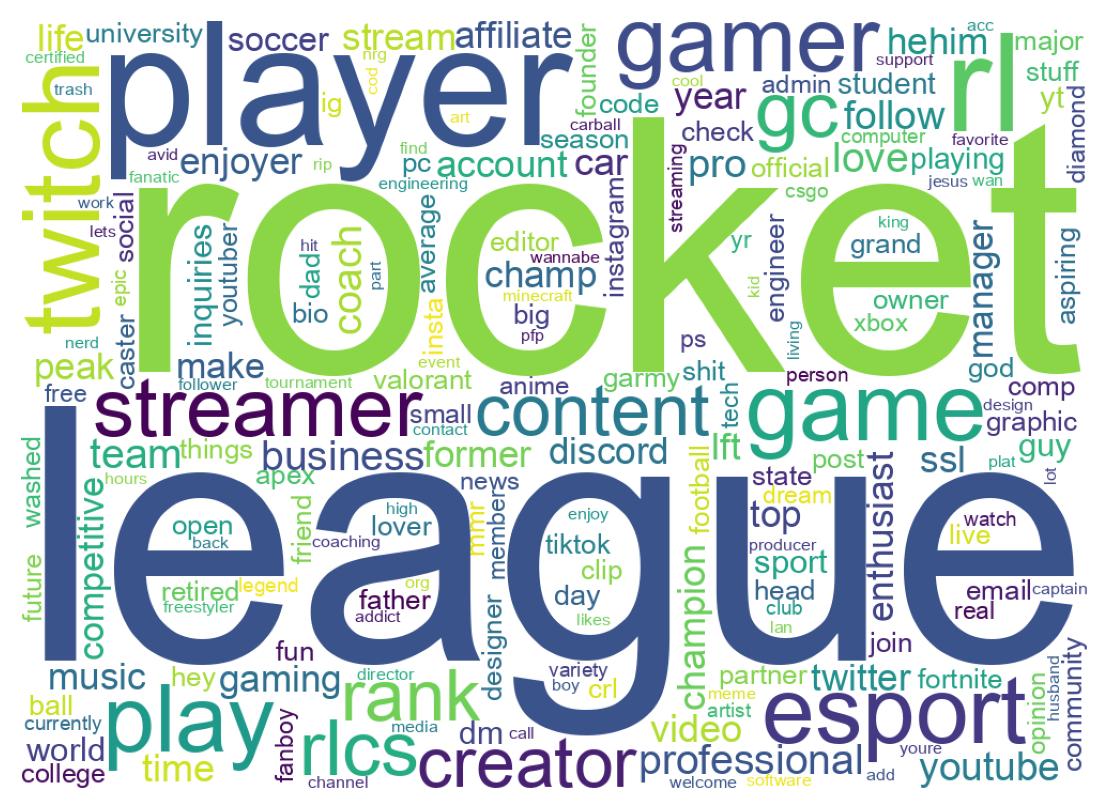 Wordcloud of bios
