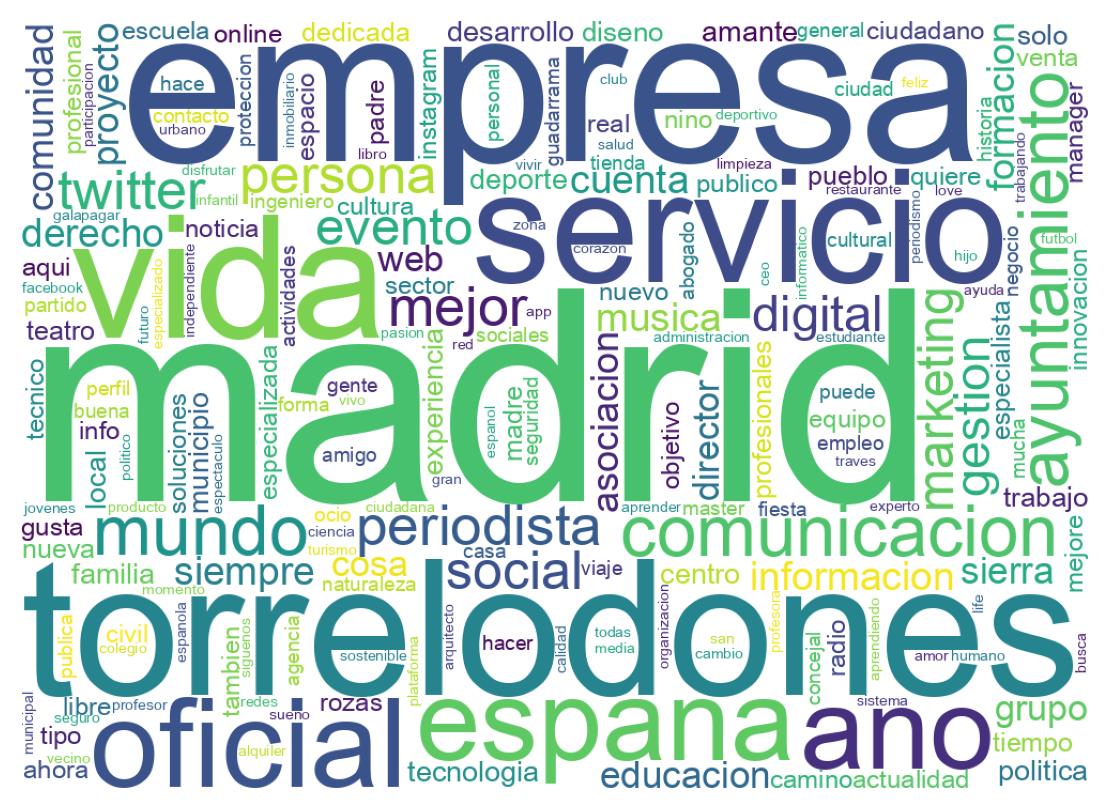 Wordcloud of bios