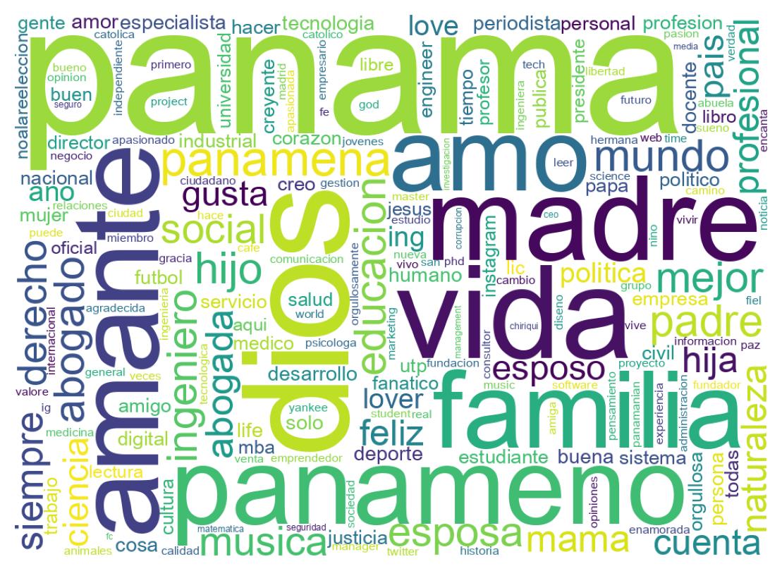 Wordcloud of bios
