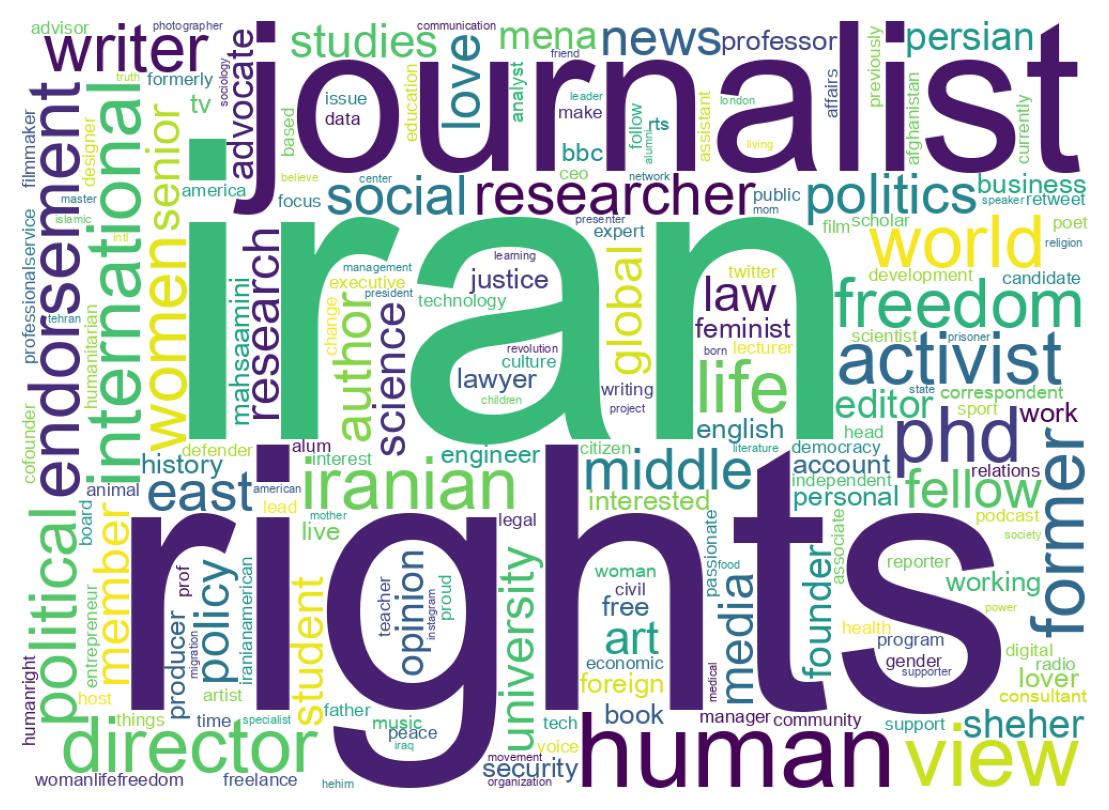 Wordcloud of bios