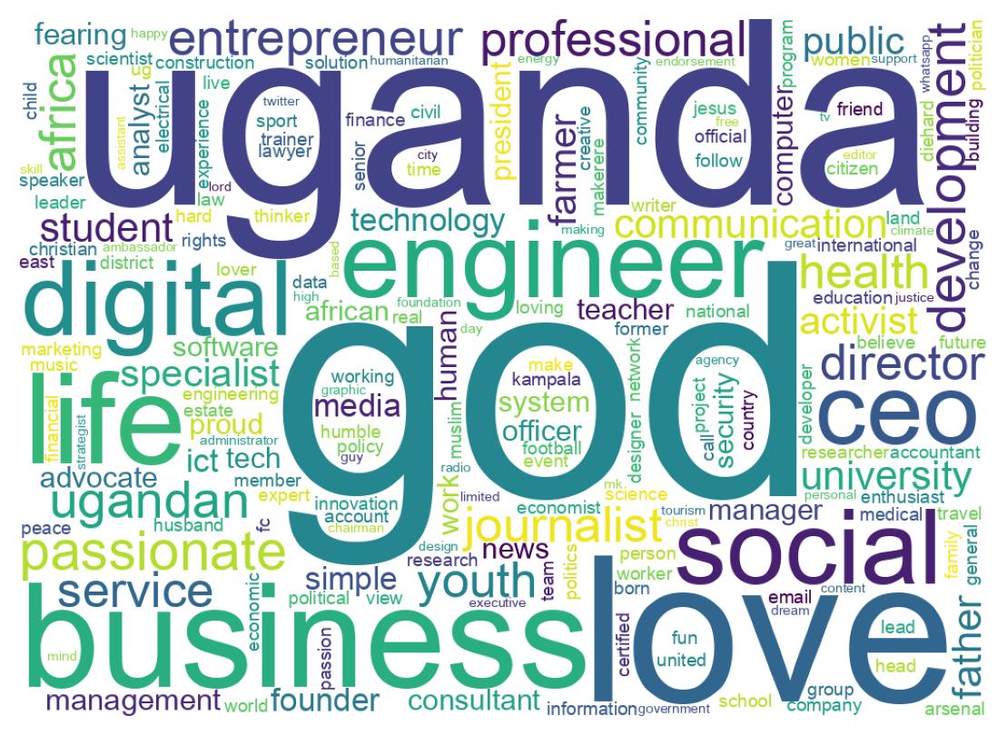 Wordcloud of bios