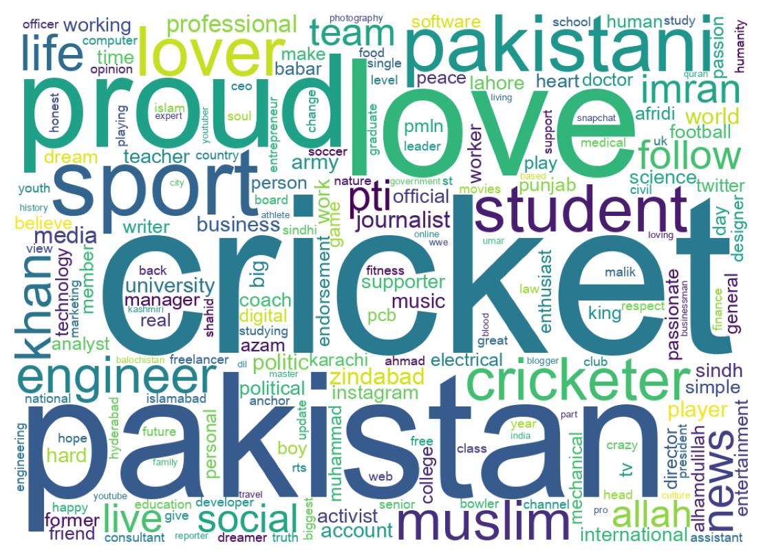 Wordcloud of bios