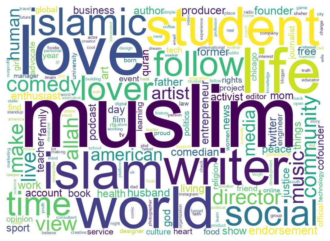 Wordcloud of bios