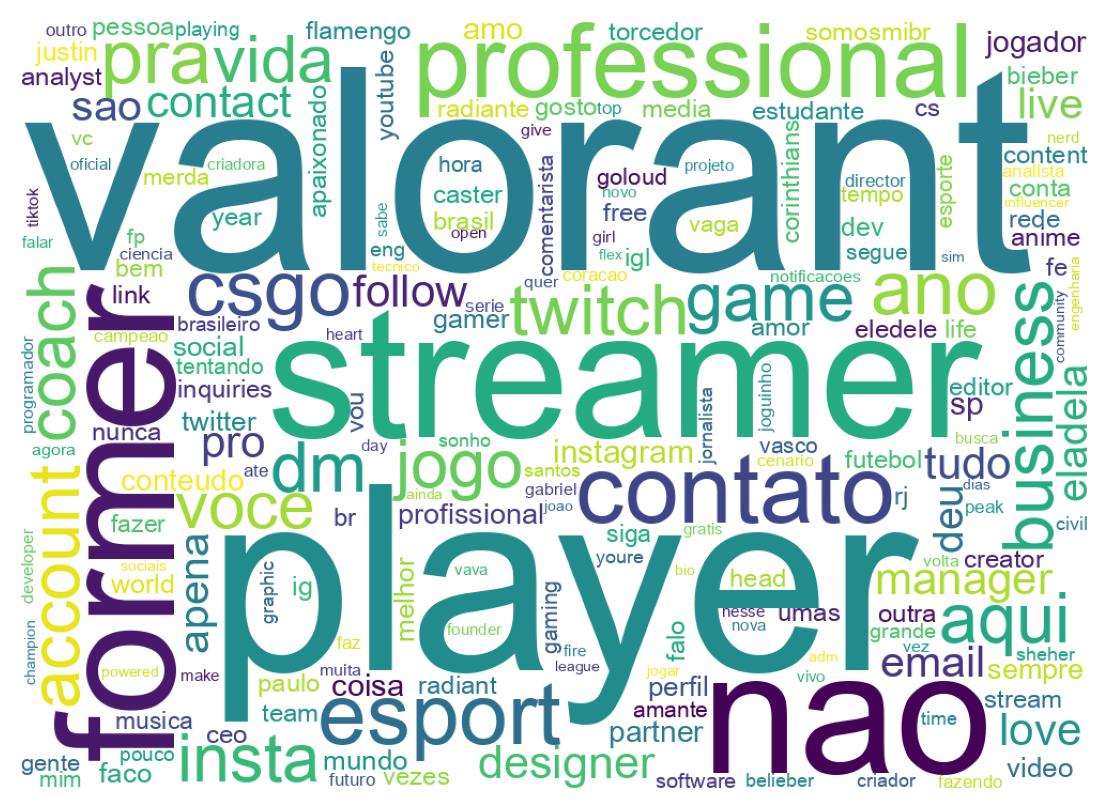 Wordcloud of bios