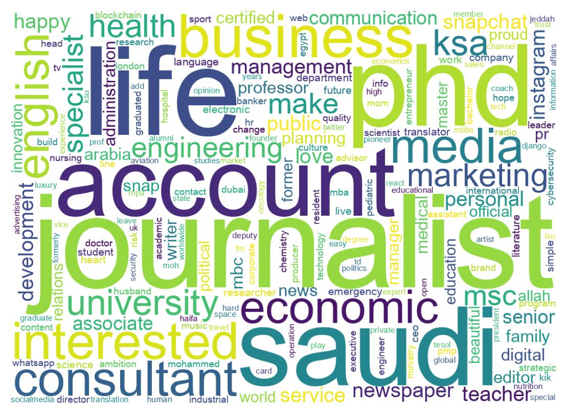 Wordcloud of bios