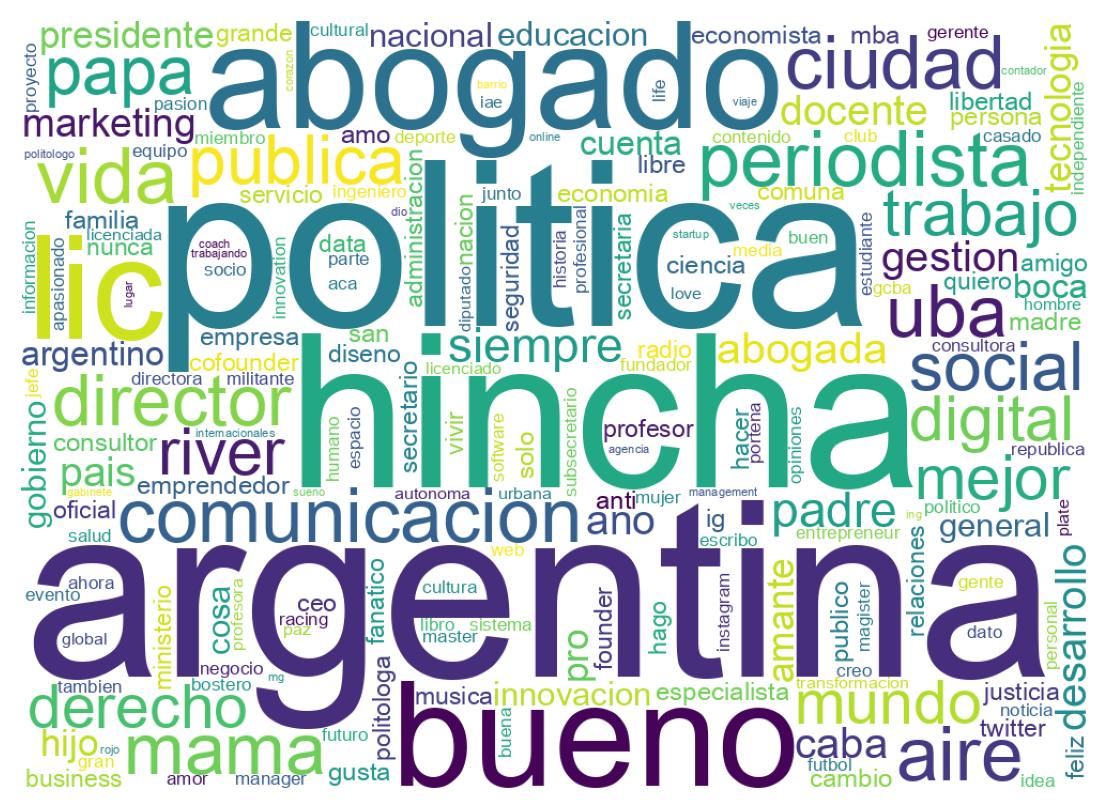 Wordcloud of bios