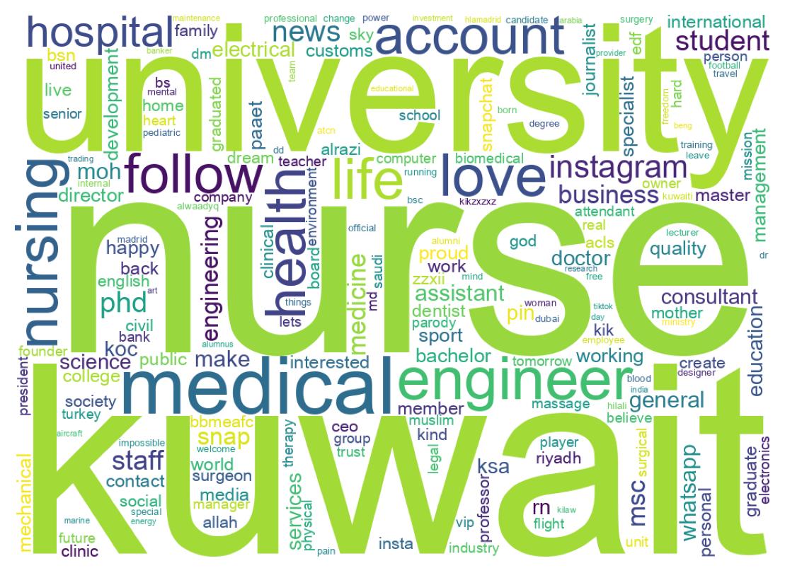 Wordcloud of bios