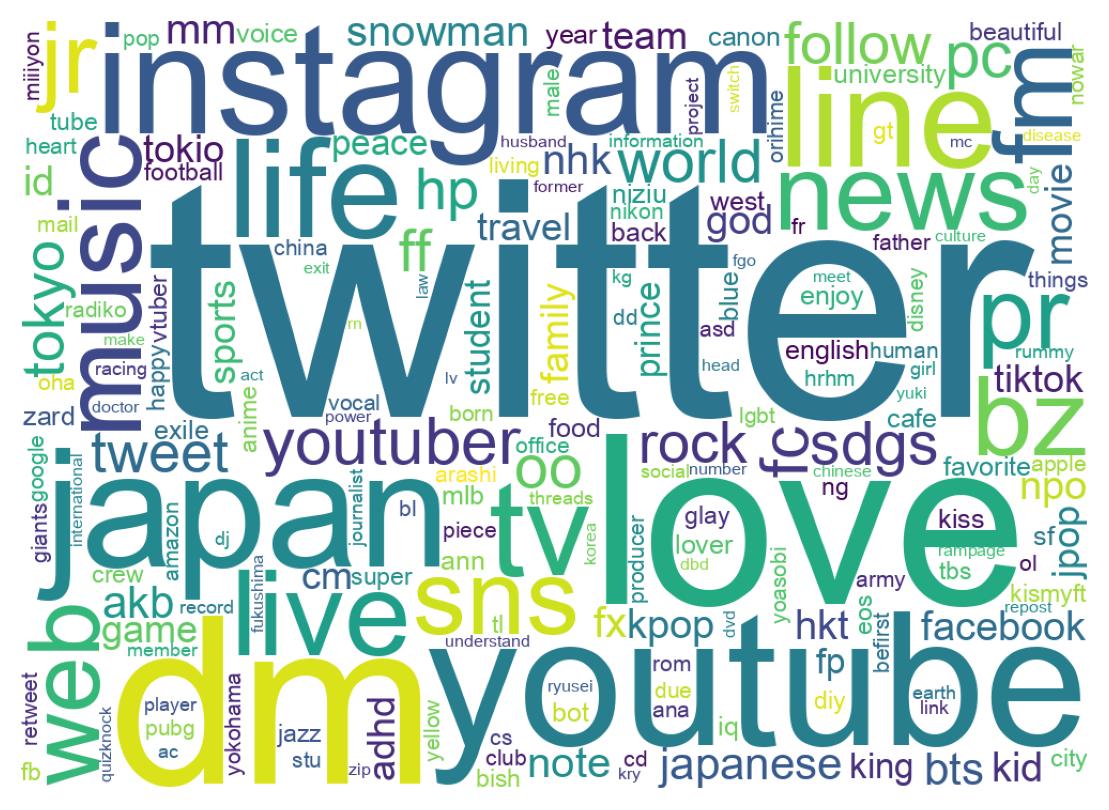 Wordcloud of bios