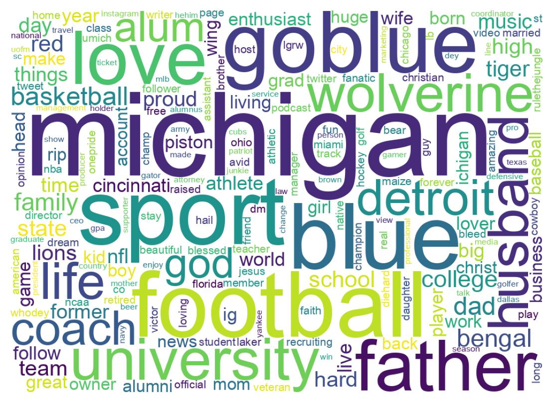 Wordcloud of bios